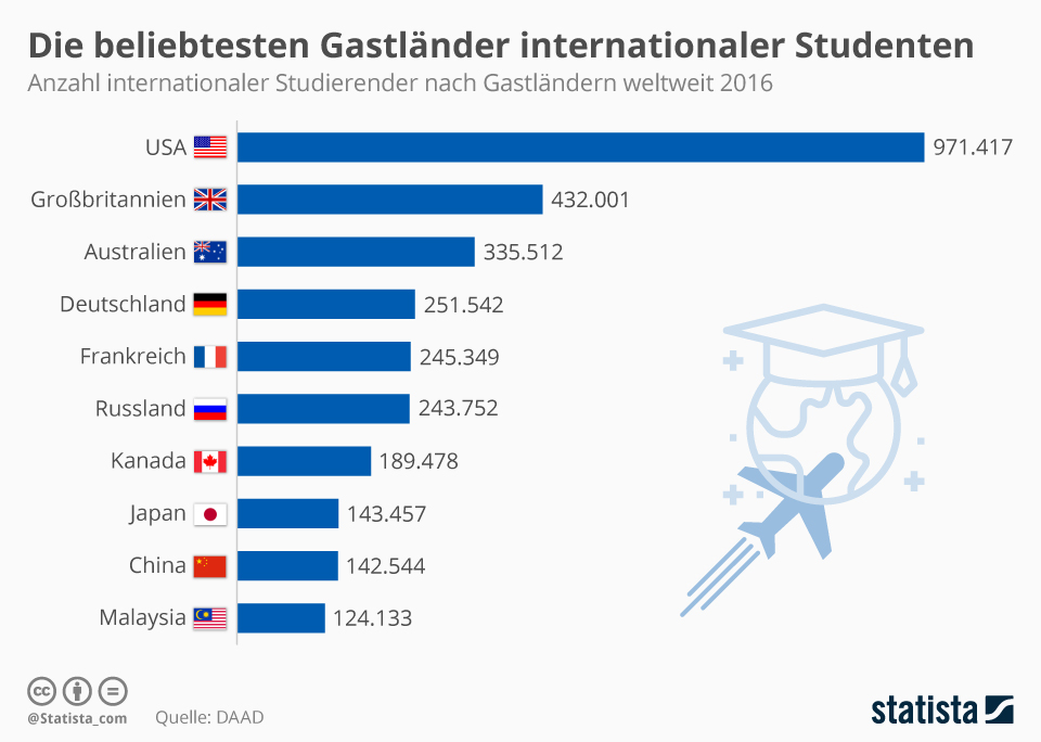 Auslandsstudium | Hochschulen, Bewerbung, Finanzierung, Beratung uvm.