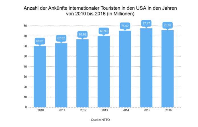 Seit 2010 ist die Anzahl internationaler Touristen stetig angestiegen und erreichte 2015 seinen vorläufigen Höhepunkt erreicht.