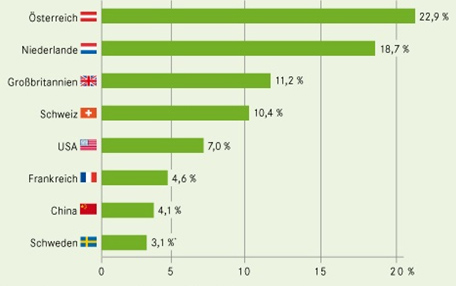 Deutsche Studierende im Ausland